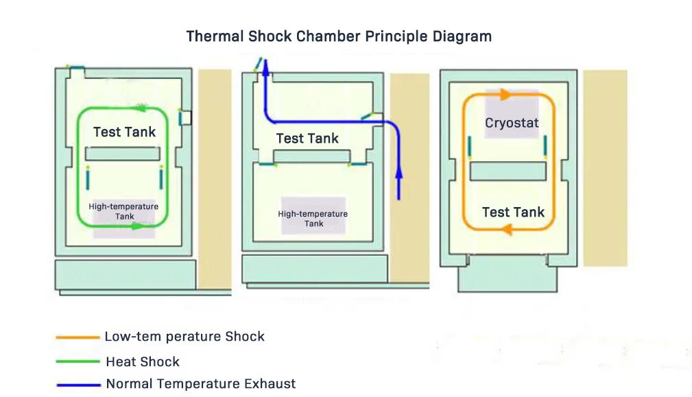 Working Principle of three zone thermal shock test chamber